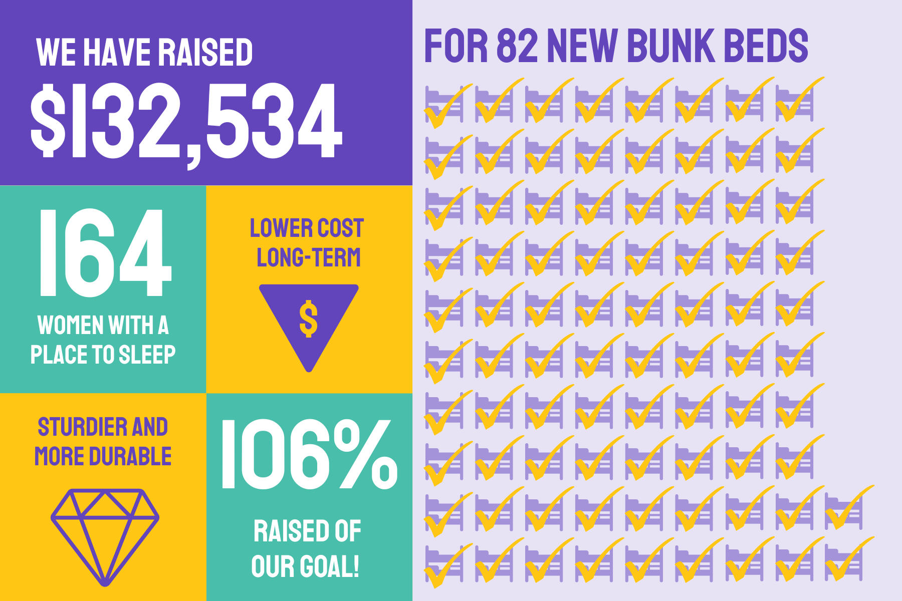 Total amount of 132,534 raised for our Better place to sleep campaign